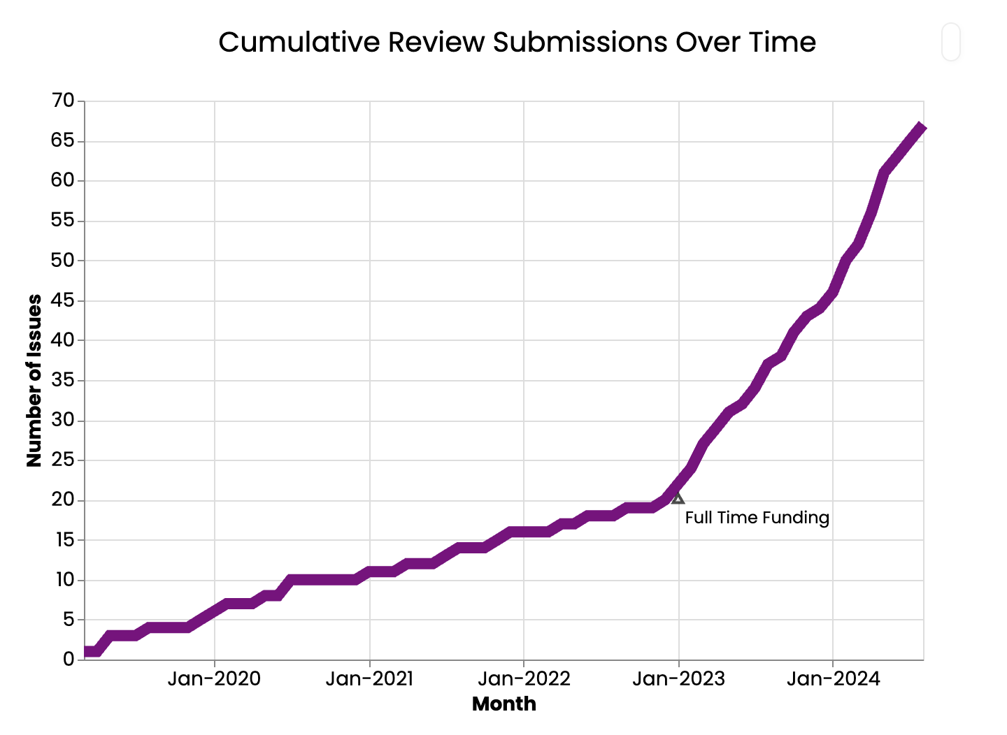 A cumulative sum plot with months on the x-axis and number of review issues submitted on the y-axis. The curve starts with a small slope in 2019. Around January 2023, the slope becomes significantly steeper, indicating a dramatic increase in submissions when we reopened the peer review. At that point in the plot, there is a label that says 'Full-time funding'.
