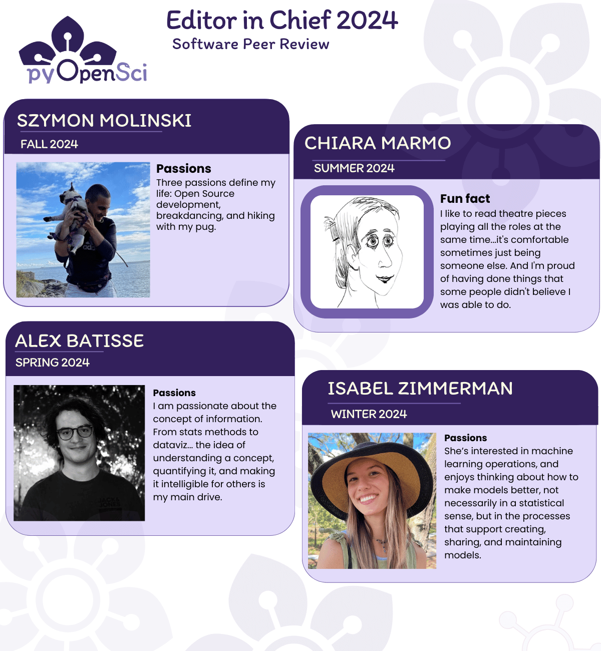 Graphic titled 'Editor in Chief 2024 Software Peer Review,' highlighting the four Editors-in-Chief for 2024 with photos and descriptions. • Szymon Molinski (Fall 2024): Image of Szymon holding a dog by the ocean. Passion: Open source development, breakdancing, and hiking with his pug. • Chiara Marmo (Summer 2024): Illustrated portrait of Chiara. Fun fact: She enjoys reading theater pieces, playing all roles herself, and takes pride in accomplishing unexpected things. • Alex Batisse (Spring 2024): Black-and-white photo of Alex. Passion: Understanding and visualizing information, from stats to dataviz, and making it intelligible for others. • Isabel Zimmerman (Winter 2024): Photo of Isabel smiling outdoors in a wide-brimmed hat. Passion: Machine learning operations and improving the processes that support creating, sharing, and maintaining models.