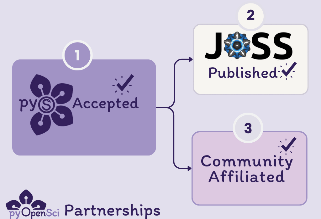 Graphic illustrating the pyOpenSci partnerships and review flow: 1. pyOpenSci Accepted: The process starts with a package being accepted by pyOpenSci, represented by the pyOpenSci logo and a checkmark. 2. JOSS Published: Accepted packages can be published in the Journal of Open Source Software (JOSS), indicated by the JOSS logo and a checkmark. 3. Community Affiliated: Packages can also become affiliated with community-specific organizations, represented by a box labeled 'Community Affiliated' with a checkmark. The flowchart shows arrows connecting these stages, visually demonstrating the possible outcomes after pyOpenSci acceptance.