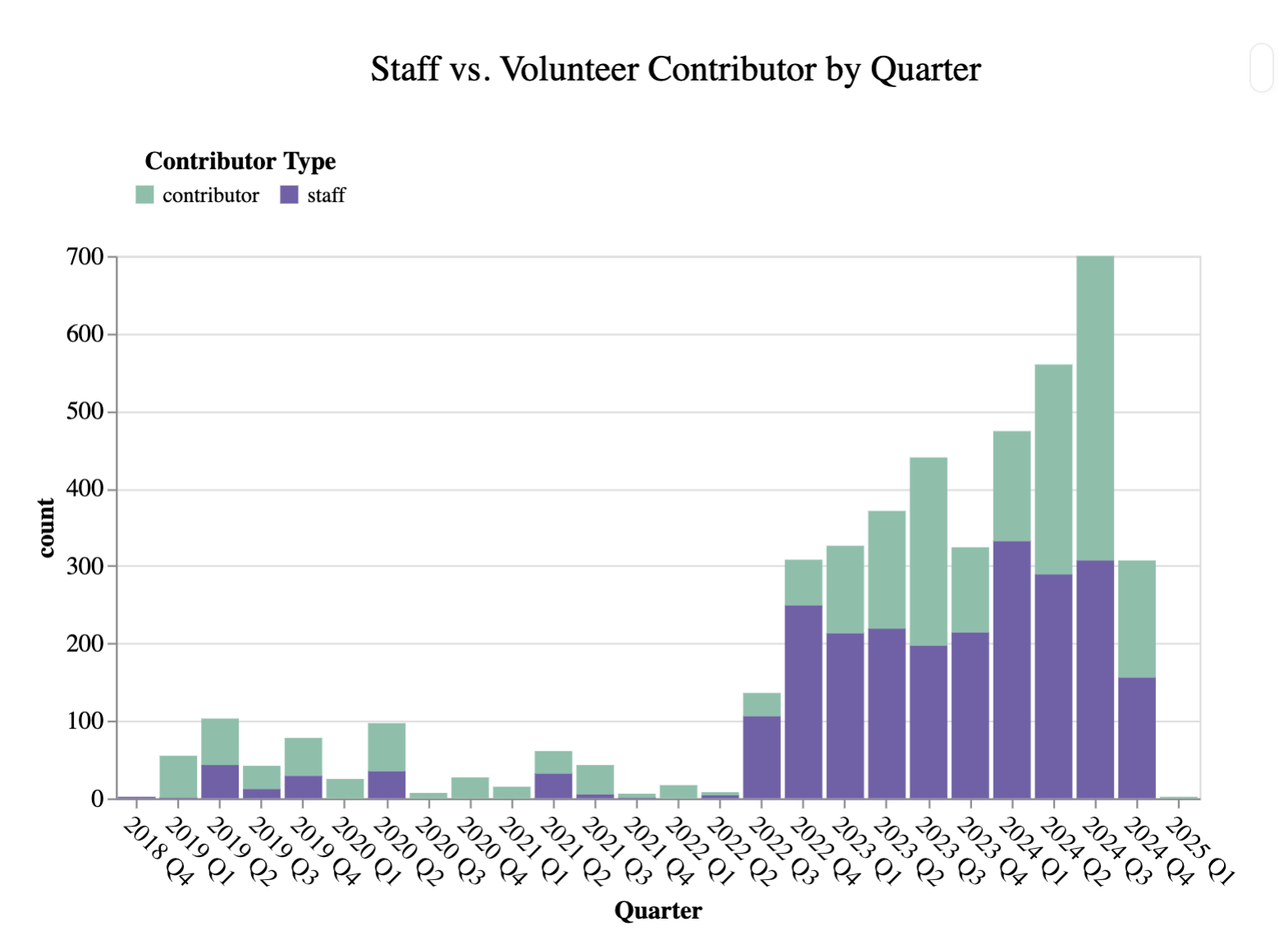 Bar chart titled 'Staff vs. Volunteer Contributor by Quarter,' showing the count of contributions by quarter from Q4 2018 to Q1 2025. The chart uses stacked bars, with green representing volunteer contributions and purple representing staff contributions. The chart shows a significant growth in contributions starting around 2023, with volunteer contributions surpassing staff contributions in recent quarters.