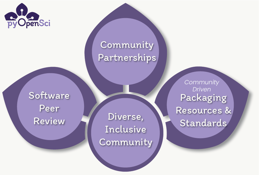 The three petals of pyOpenSci, a purple flower with a center and three petals. The center reads 'Diverse, Inclusive Community' while the petals, from left to right, read 'Software Peer Review', 'Community Partnerships', 'Community Driven Training & Open Education'.