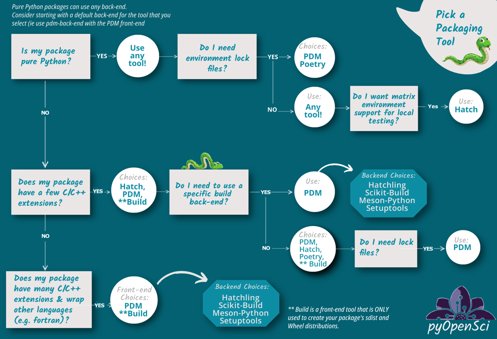 Diagram showing a decision tree with the tools flit, hatch, pdm and poetry highlighted. The diagram is called Pick a Packaging Tool.