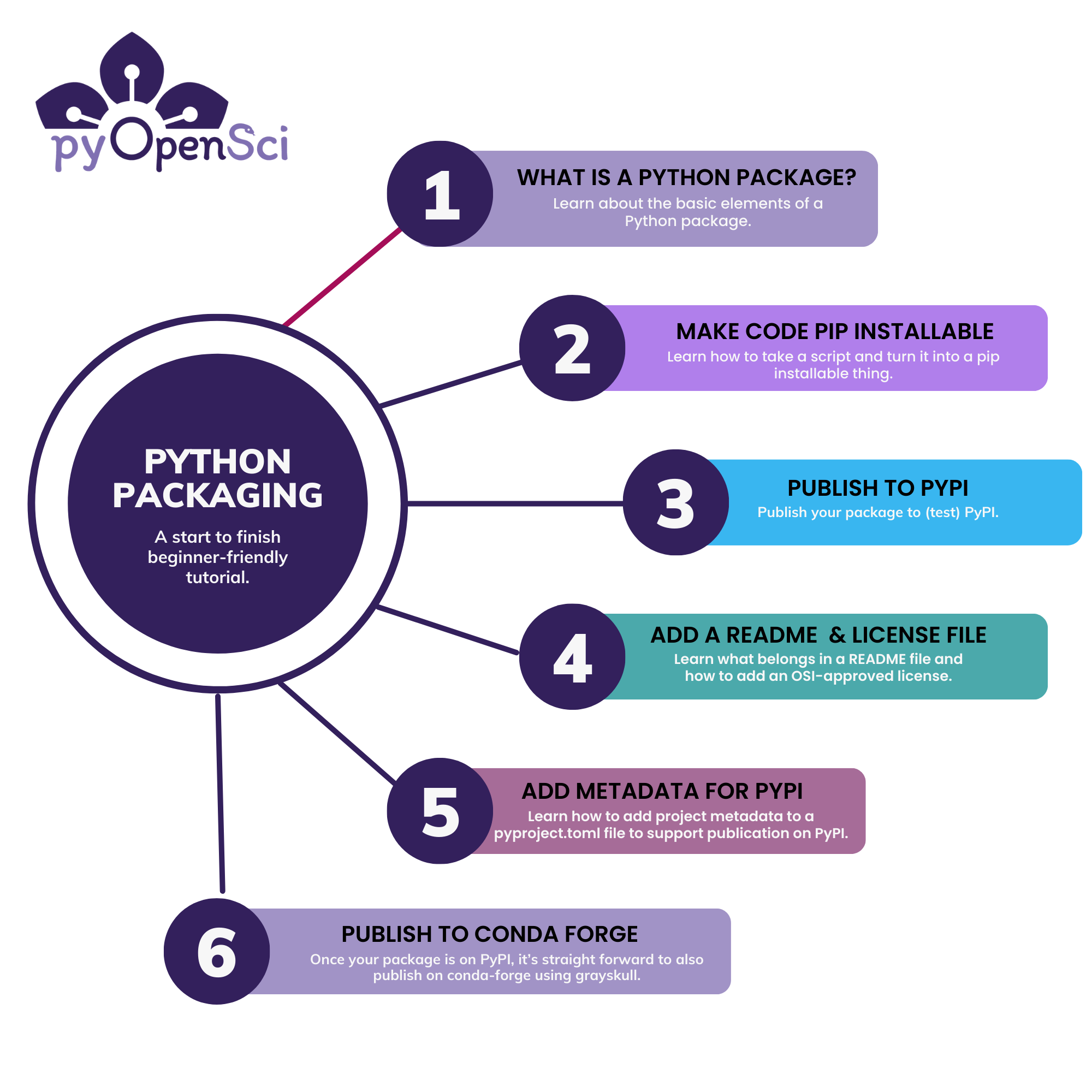 Diagram showing the lessons in our packaging tutorial. There are 6 total - what is a Python package, make code pip installable, publish your package to PyPI, add a README and LICENSE file, add metadata for PyPI and finally publish to conda forge.' style='width: 70%; max-width: 100%;