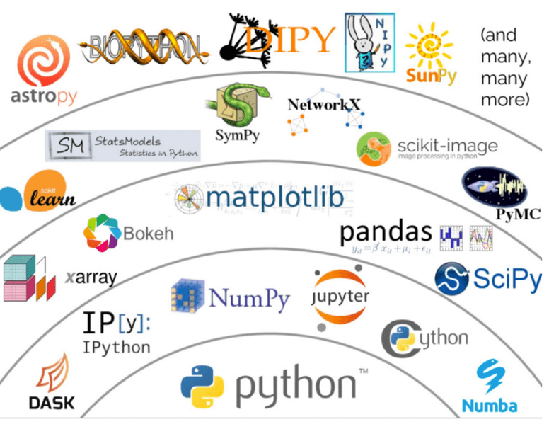 Image used by Jake Vanderploss in the 2017 pycon conference that shows the ecosystem of scientific python packages starting with foundational packages and moving out to the wealth of smaller, domain specific packages.
